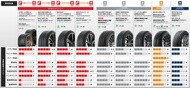 MICHELINのサマータイヤ、スタッドレスタイヤ、オールシーズンタイヤの相対性能