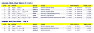 motogp 2025 rd10 result