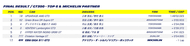 supergt 2025 rd3 result