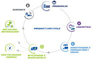Ocena cyklu życia produktu